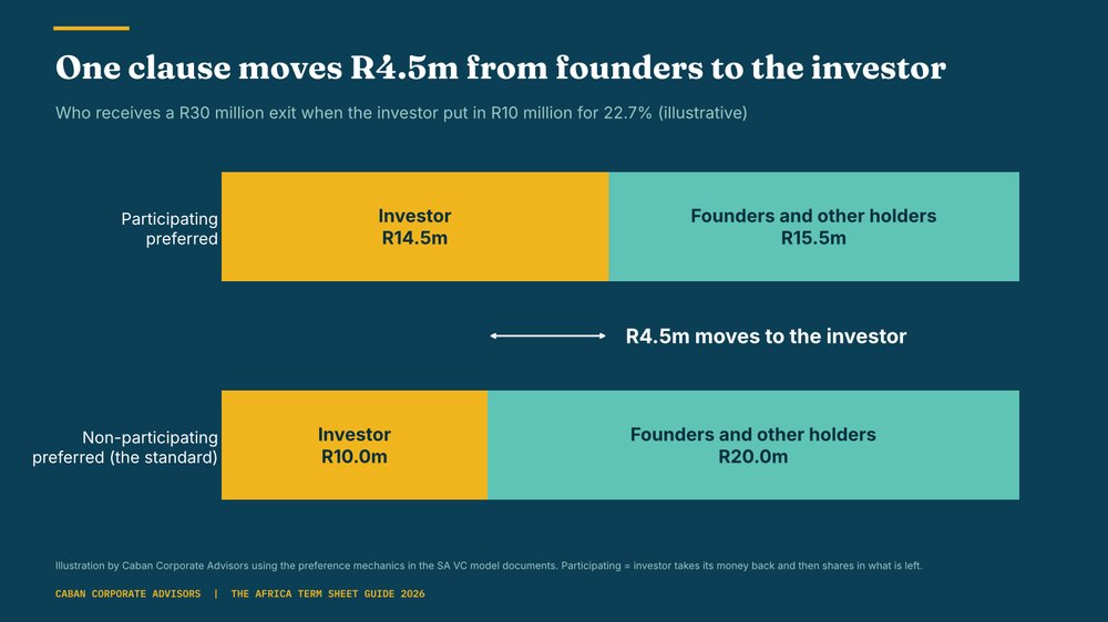 Chart: participating preferred moves R4.5m from founders to the investor on a R30m exit