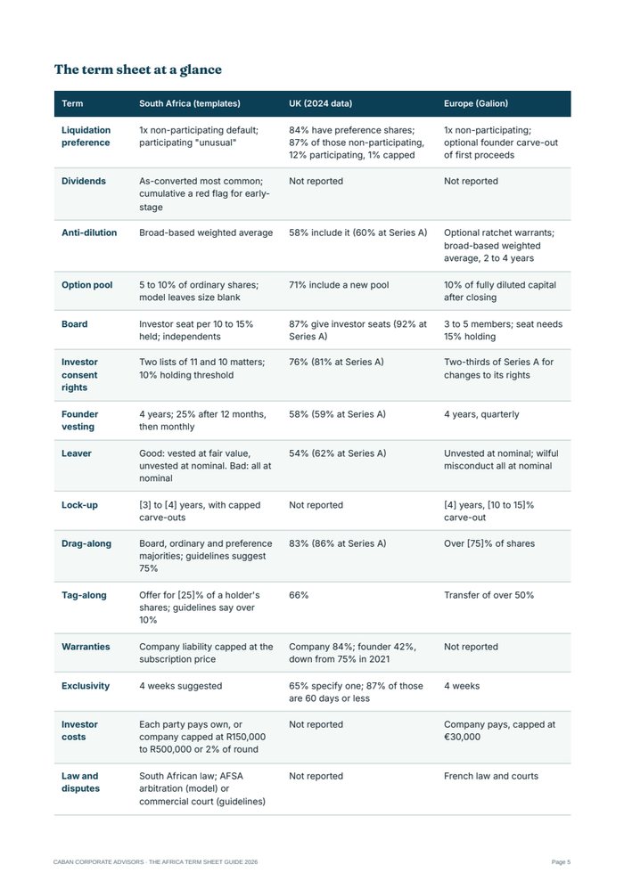 Page from the guide: the term sheet at a glance, comparing South Africa, the UK and Europe