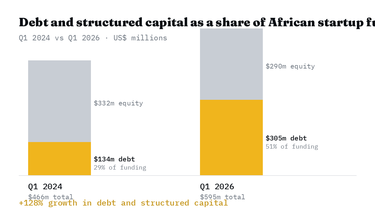 Bar chart comparing African startup funding in Q1 2024 and Q1 2026, showing debt and structured capital rising from $134 million (29% of funding) to $305 million (51% of funding)