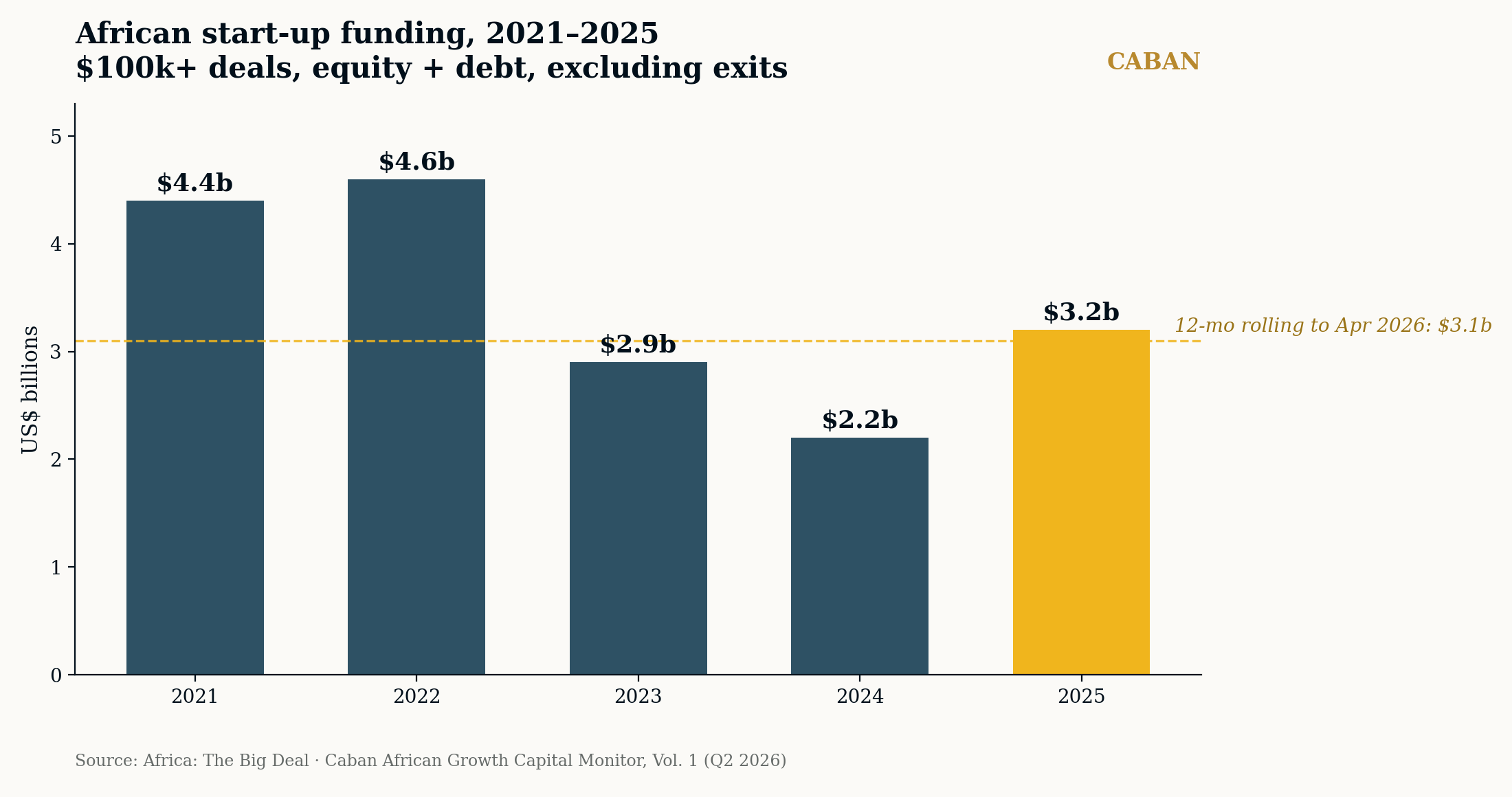 African start-up funding by year, 2021 to 2025, showing recovery to $3.2 billion