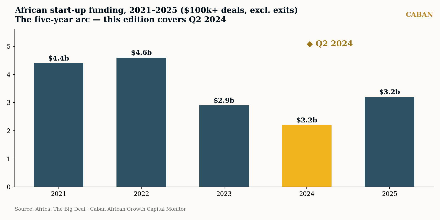 African startup funding 2021 to 2025 five-year arc, Q2 2024 highlighted