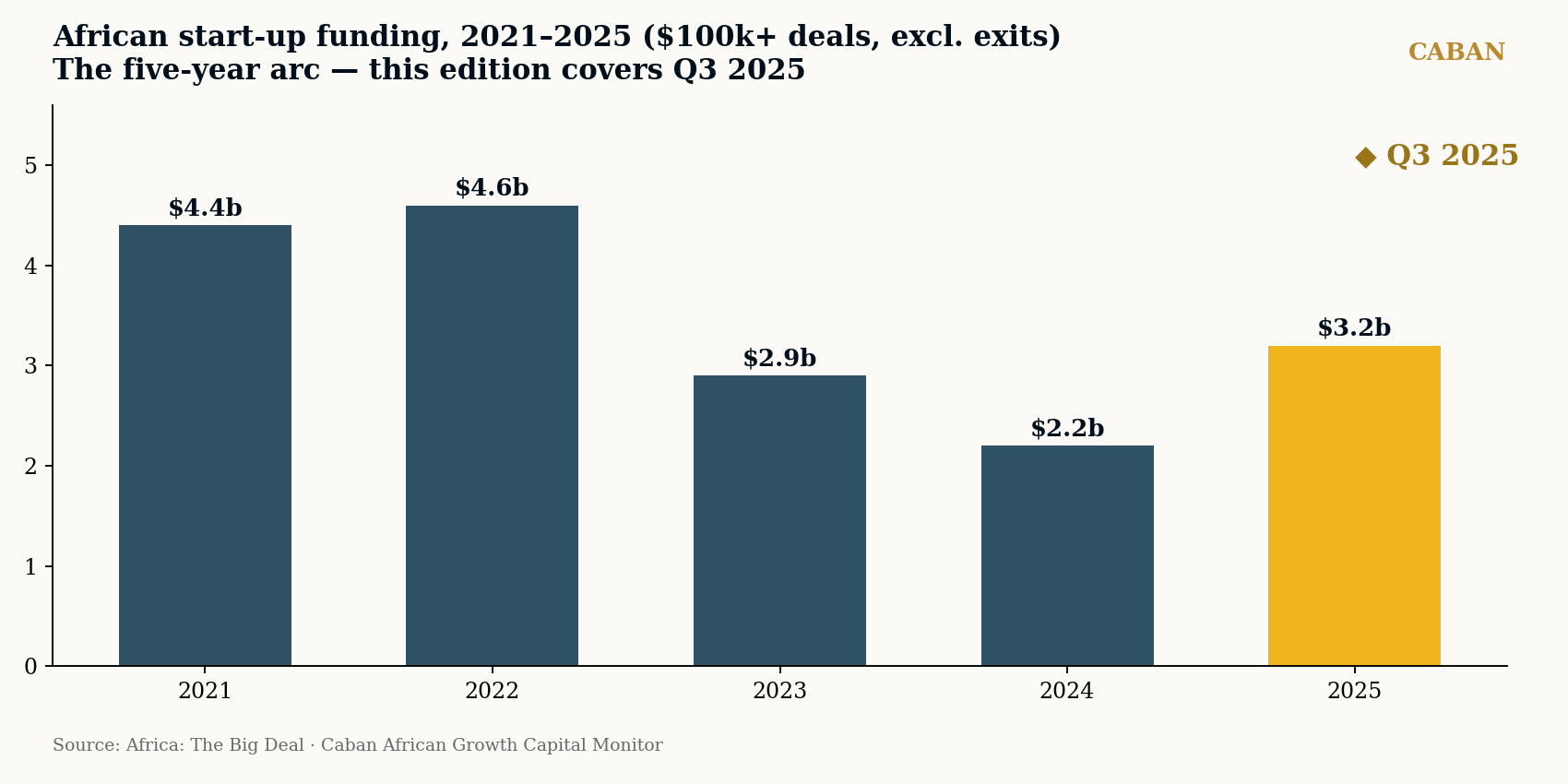 African startup funding 2021 to 2025 five-year arc, Q3 2025 highlighted