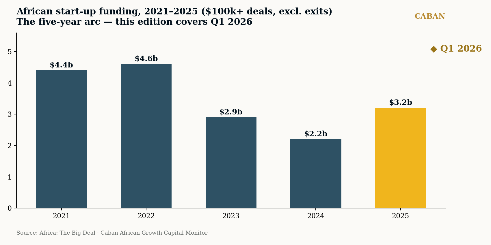 African startup funding 2021 to 2025 five-year arc, Q1 2026 highlighted