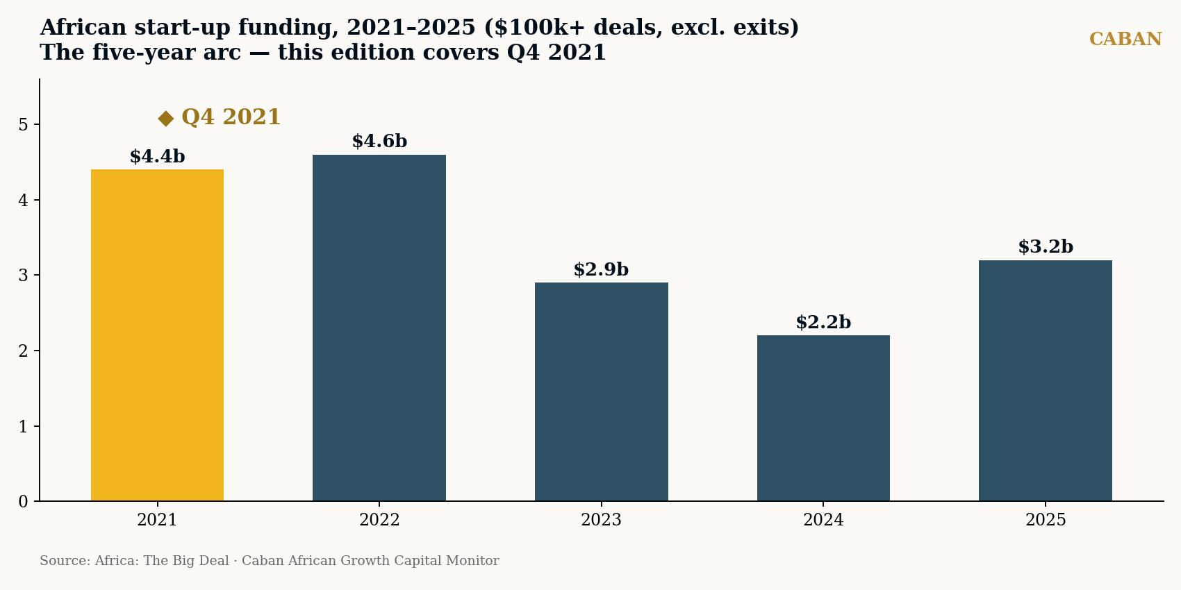 African startup funding 2021 to 2025 five-year arc, Q4 2021 highlighted