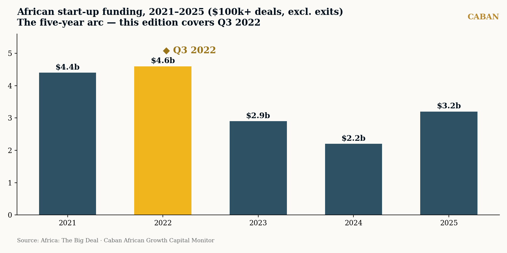 African startup funding 2021 to 2025 five-year arc, Q3 2022 highlighted