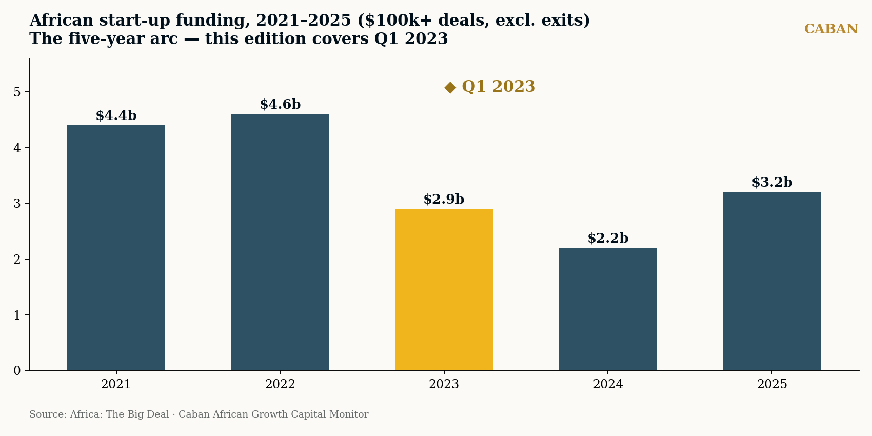 African startup funding 2021 to 2025 five-year arc, Q1 2023 highlighted