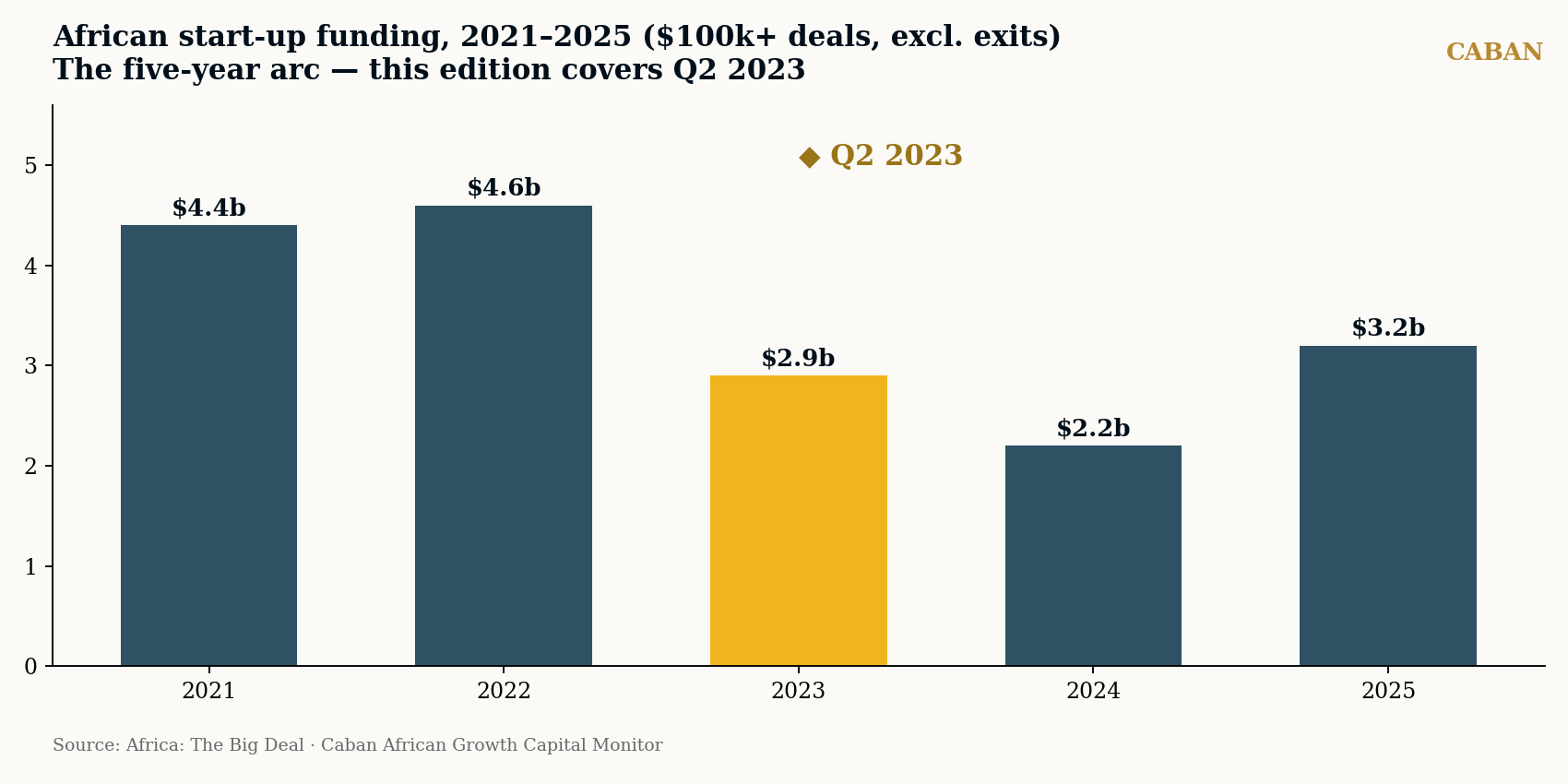 African startup funding 2021 to 2025 five-year arc, Q2 2023 highlighted