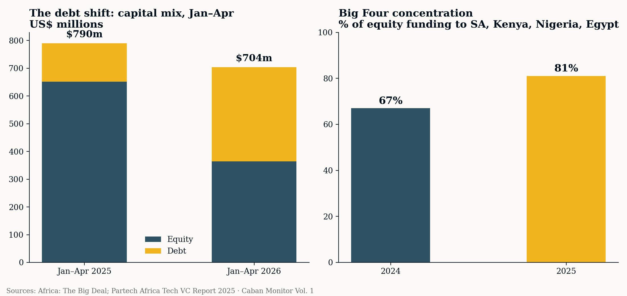 Capital mix shift toward debt and Big Four market concentration rising to 81 percent
